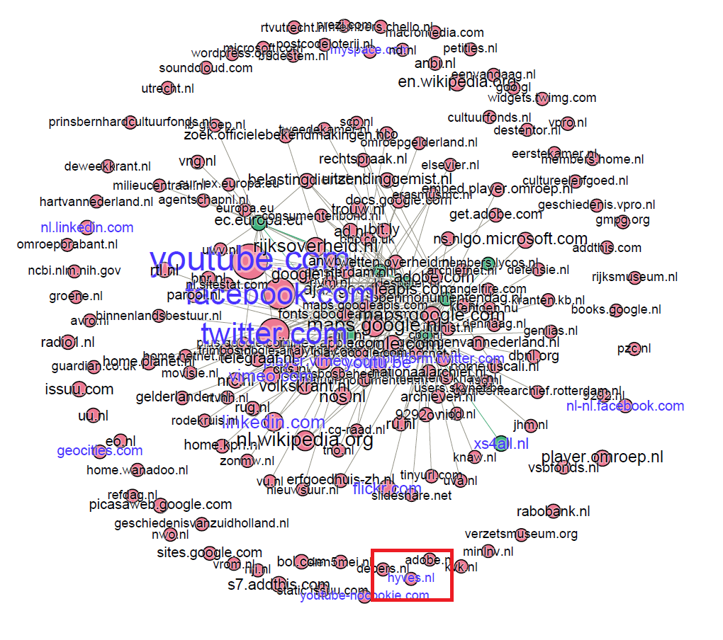 Link visualisation 2013 with indegree of more than 20. Hyves node highlighted.