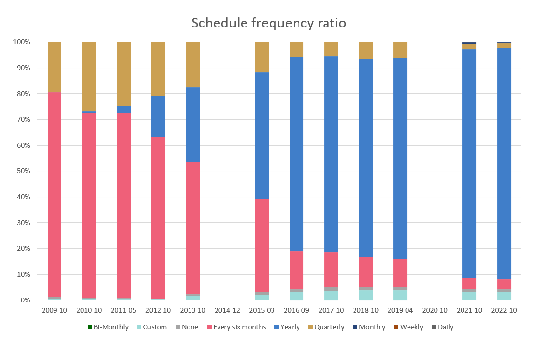 Schedule frequency in ratio