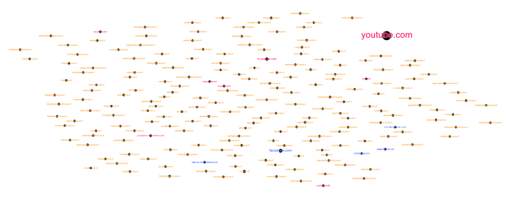 Node graph 2010 showing all nodes containing the word Hyves, YouTube or Facebook