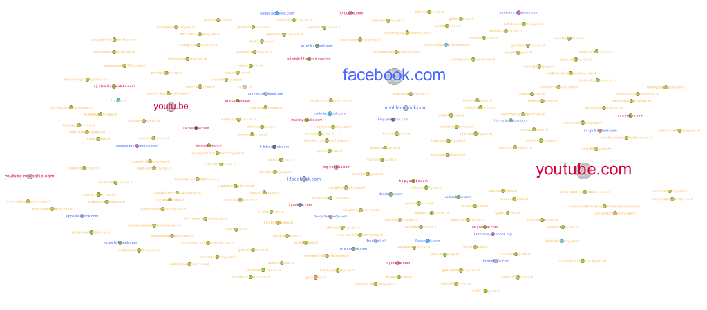Node graph 2019 showing all nodes containing the word Hyves, YouTube or Facebook