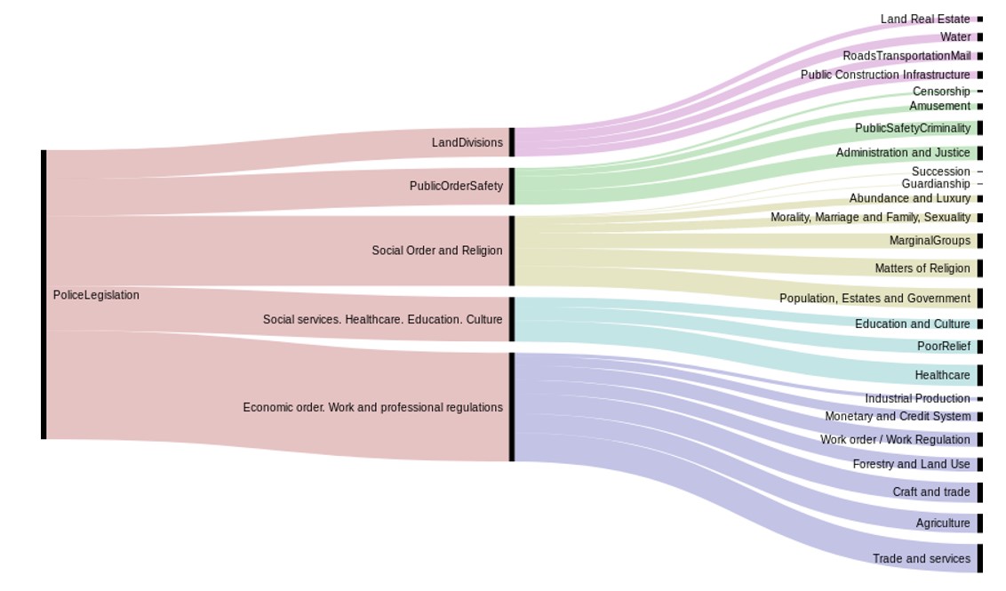  The first levels for the top category 'Police legislation'