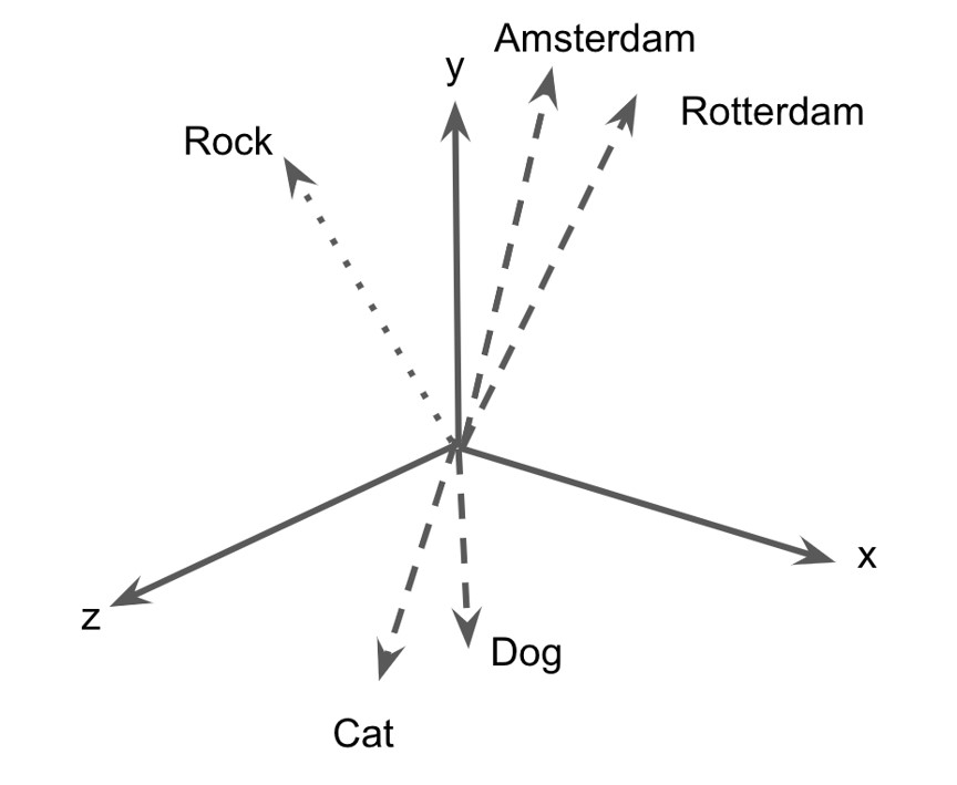 Word2Vec Graph