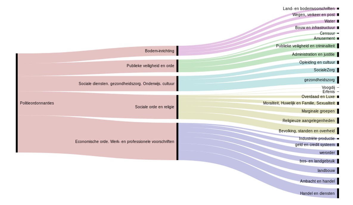 Image  Blog Categorisation of early modern ordinances