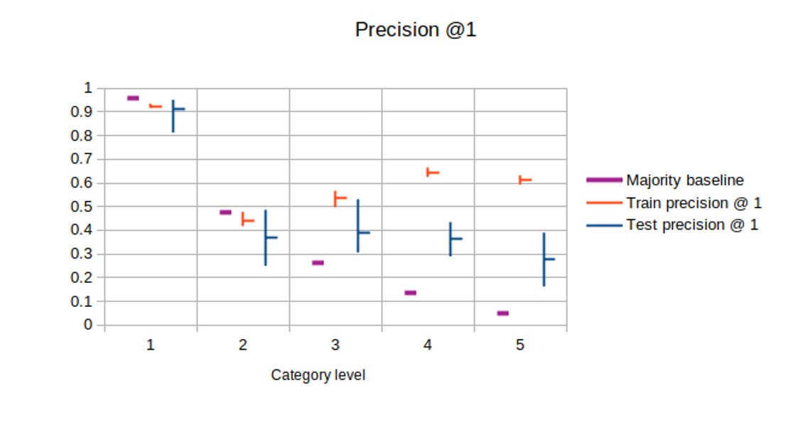 Figure 2: The horizontal axis indicates the hierarchical level of the subject indexing. 