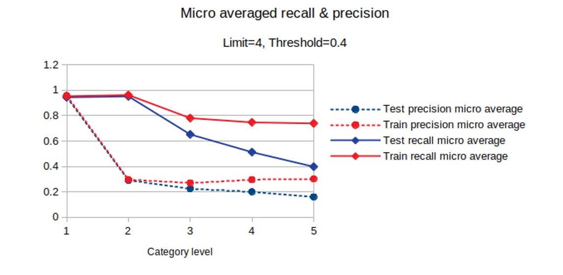 Figure 3: The horizontal axis indicates the hierarchical level of the subject indexing. 