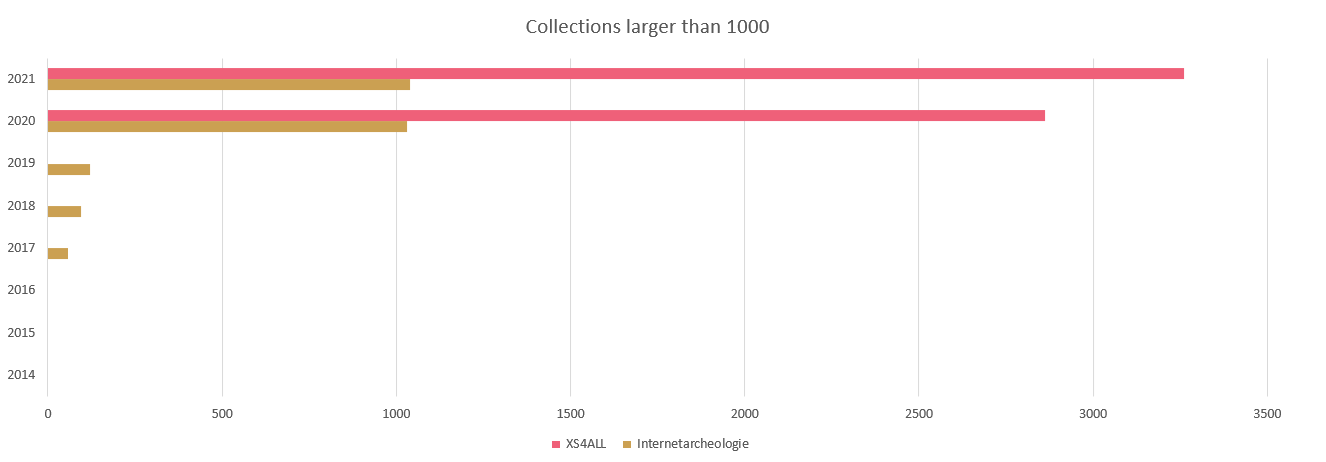 Collections larger than 1000