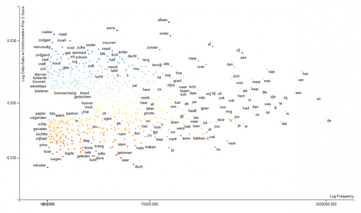 Dutch novels 1800 -2000