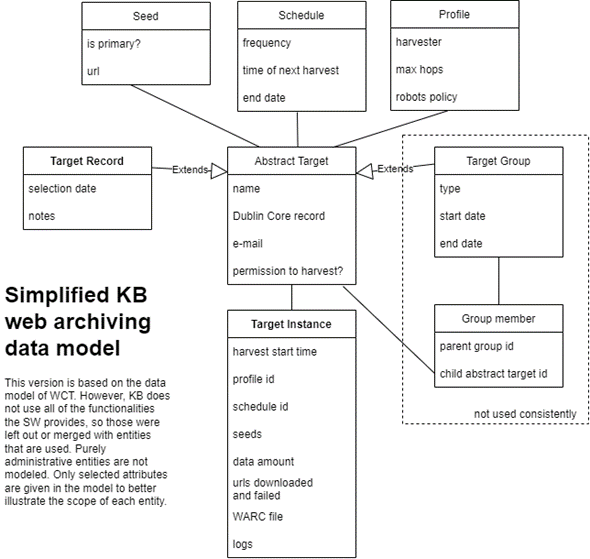 Simplified KB web archiving data model