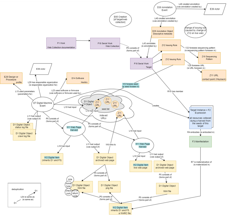 Extended CRM model of the archived web