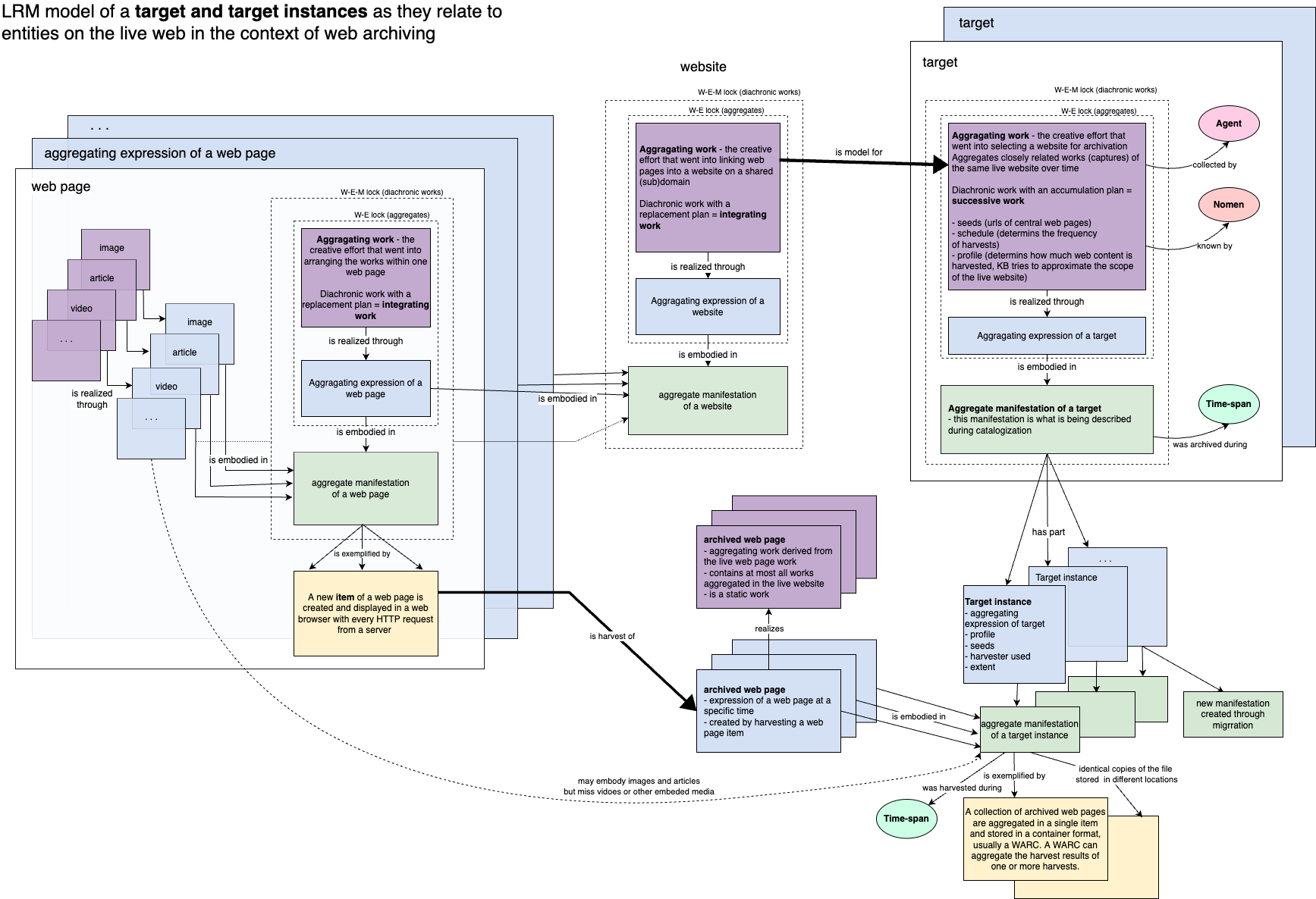 LRM model of a target and target instance