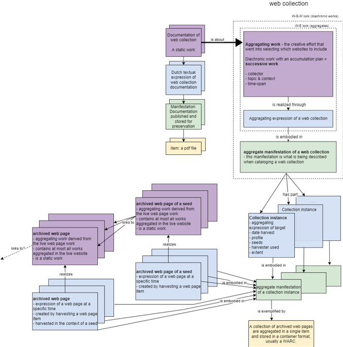 Modeling of web collections as sequences of captures in LRM