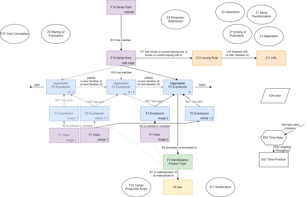 Extended CRM model of the live web