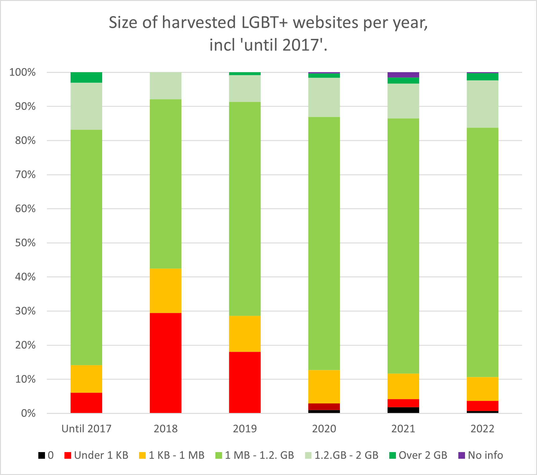 bar chart showing size of harvested LGBT+ websites per year in percentages