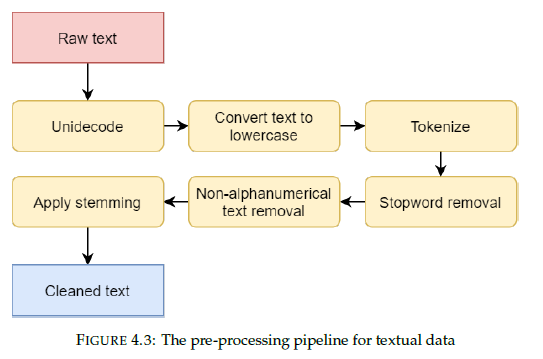 The pre-processing pipeline for textual data