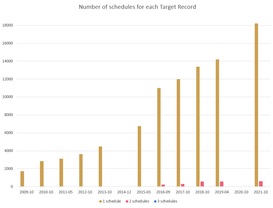 Number of schedules for each Target Record