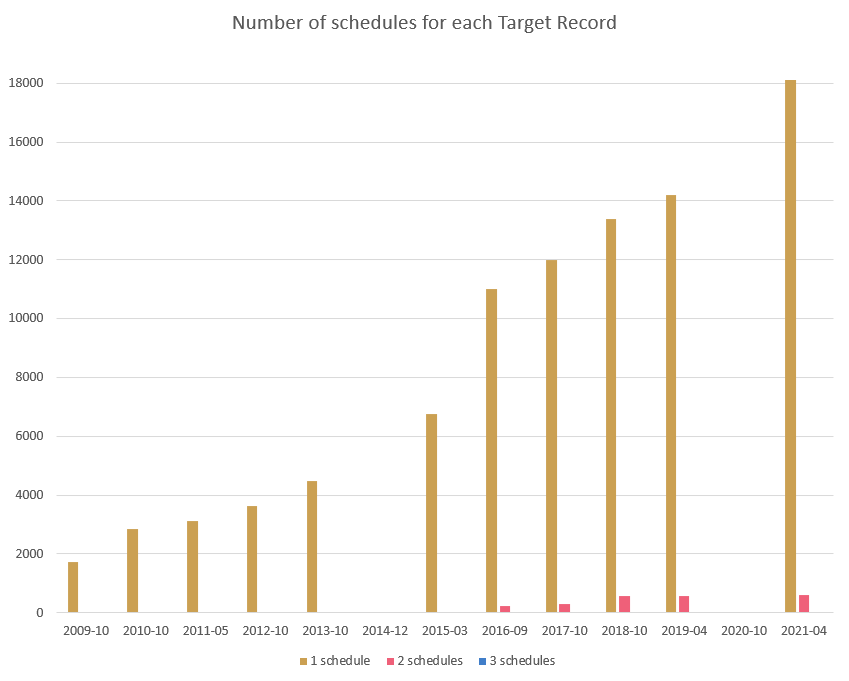 Number of schedules for each Target Record