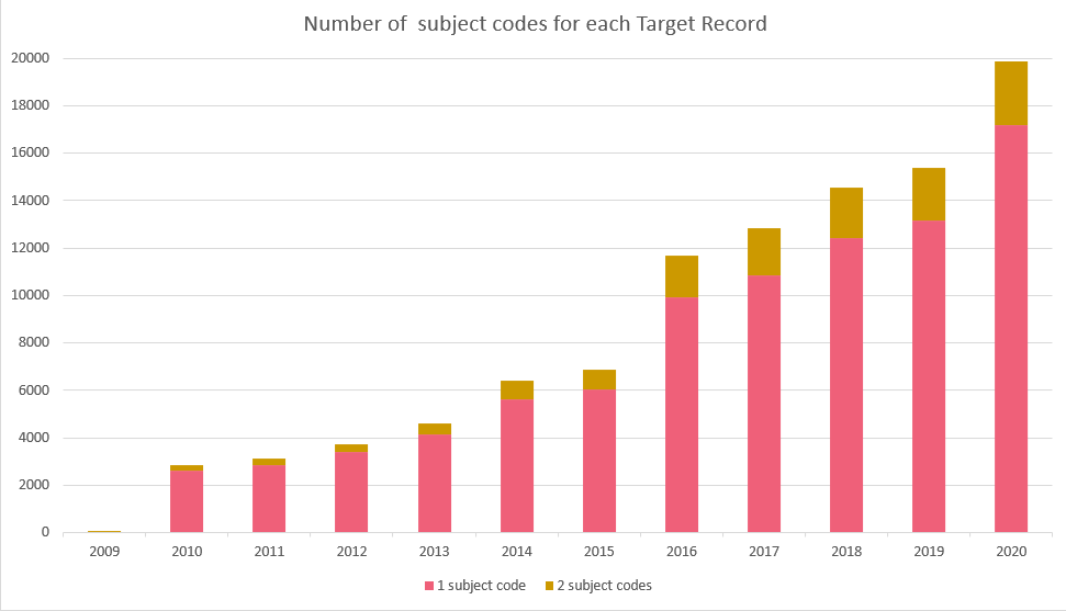 Number of subject codes