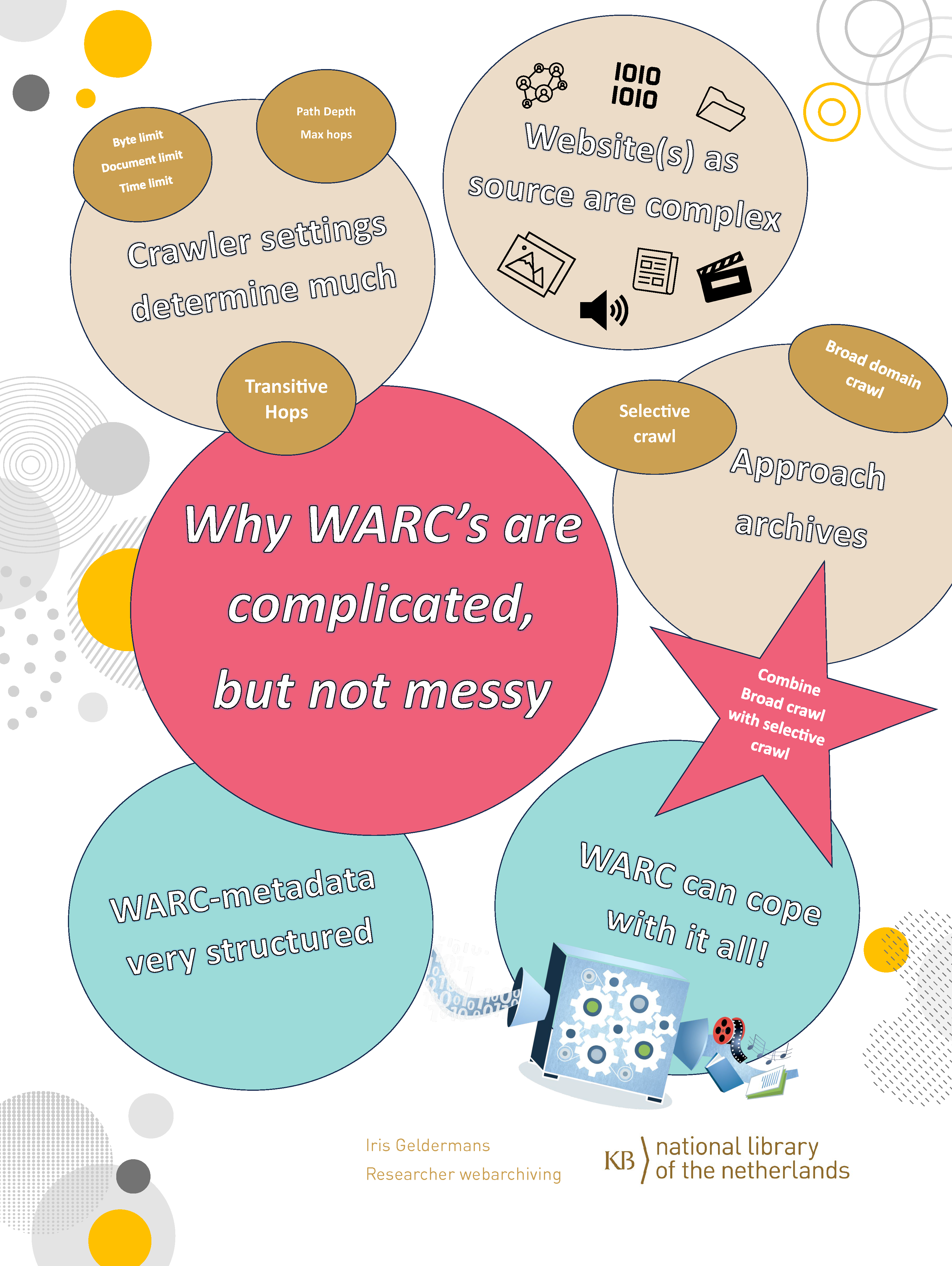 colourfull poster with arguments why WARC are complex but not messy