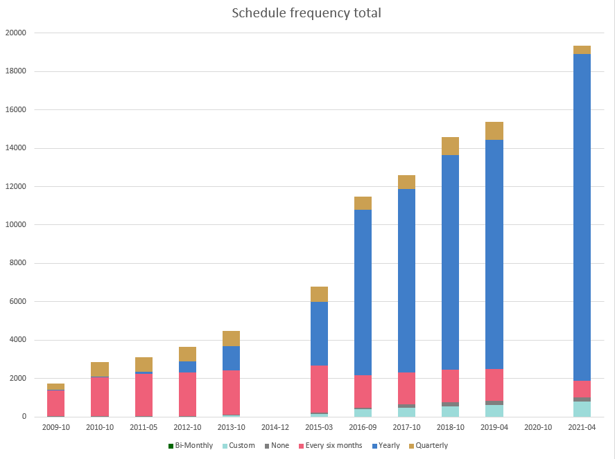 Schedule frequency total