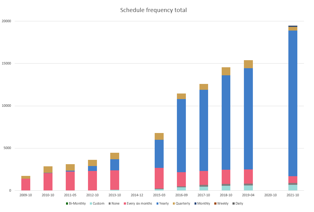 Schedule frequency total