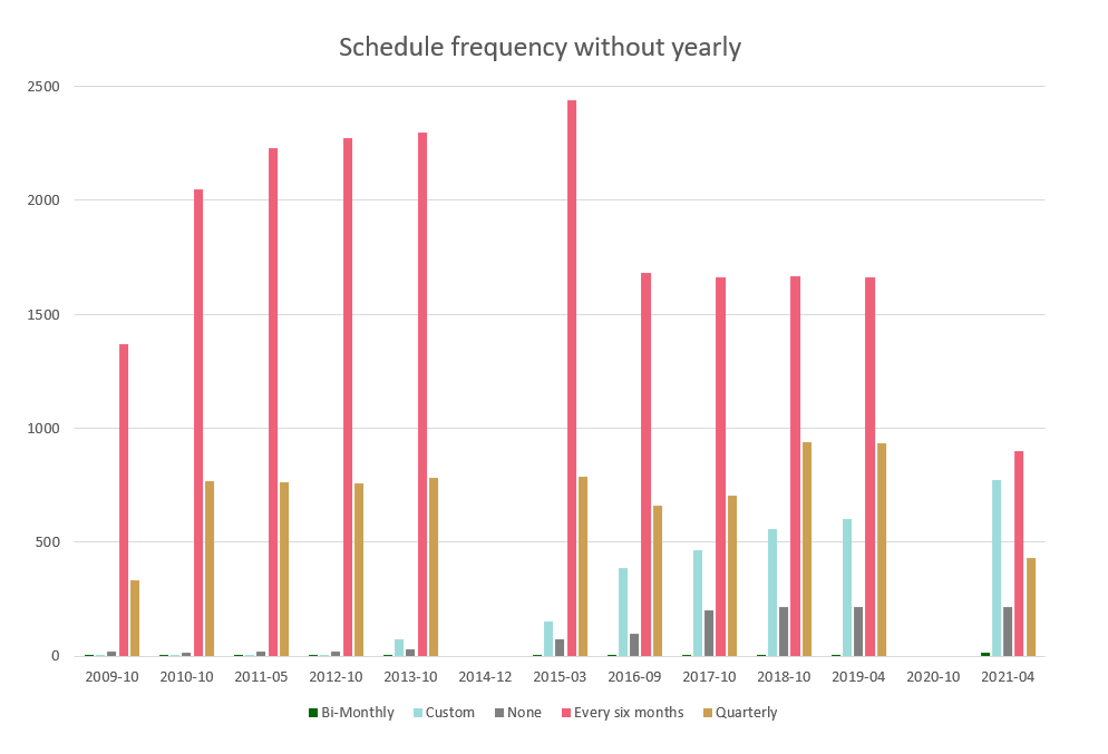 Schedule frequency without yearly
