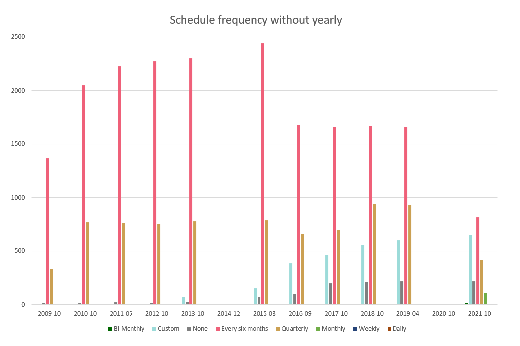 All schedule frequencies without yearly