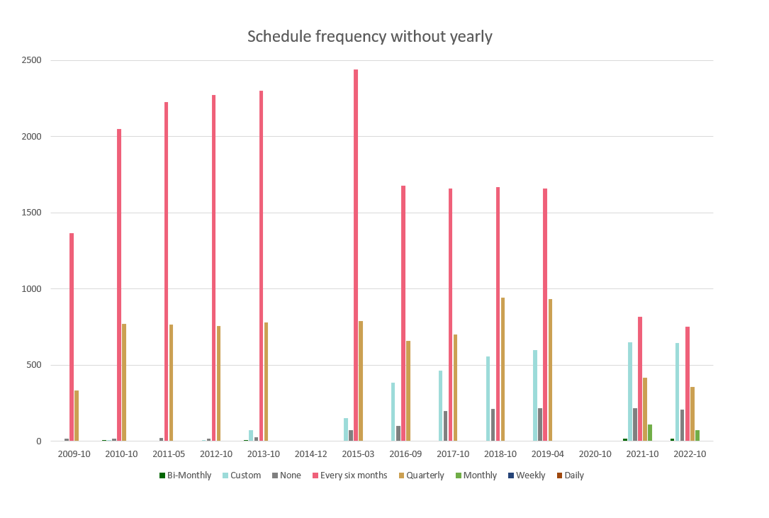 schedule frequency without Yearly
