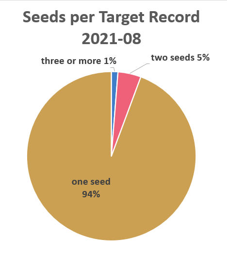 Seeds per Target Record 2021-08