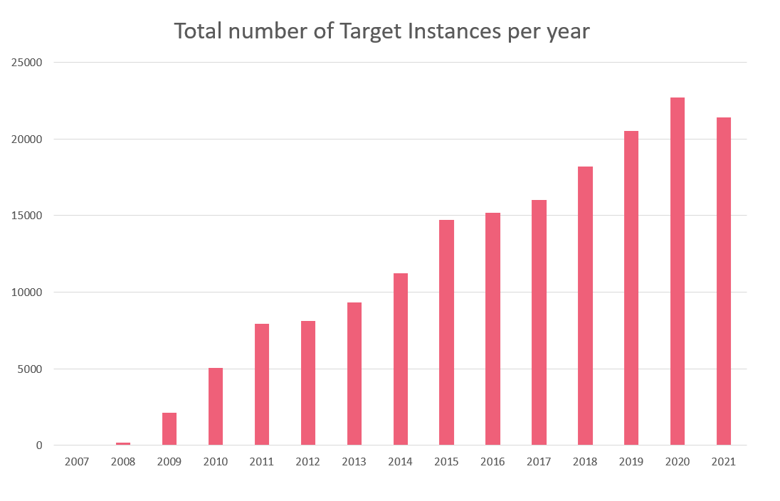 Total number of Target Instances per year