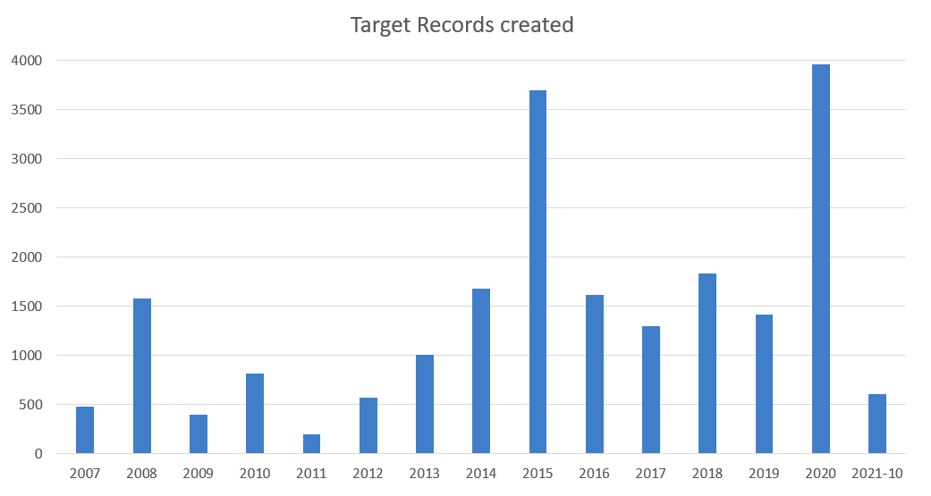 Number of Target Records created
