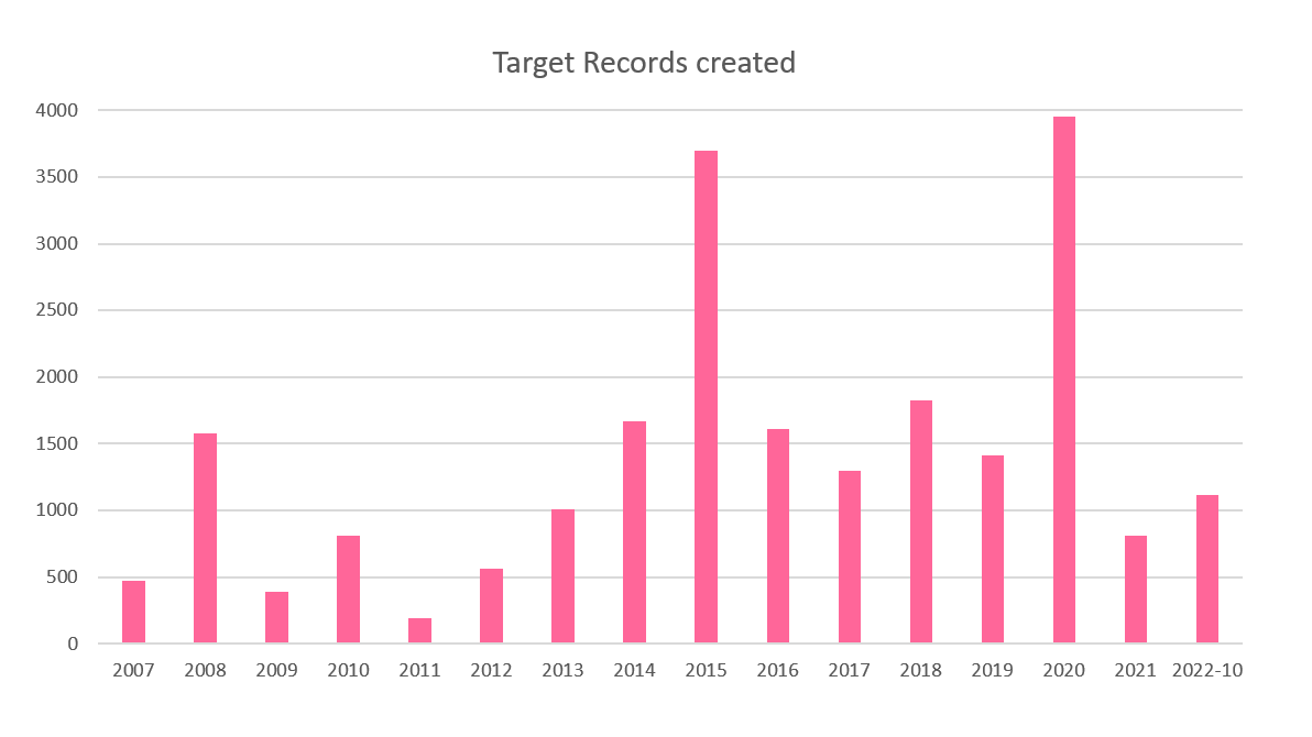 Number of Target Records created per year