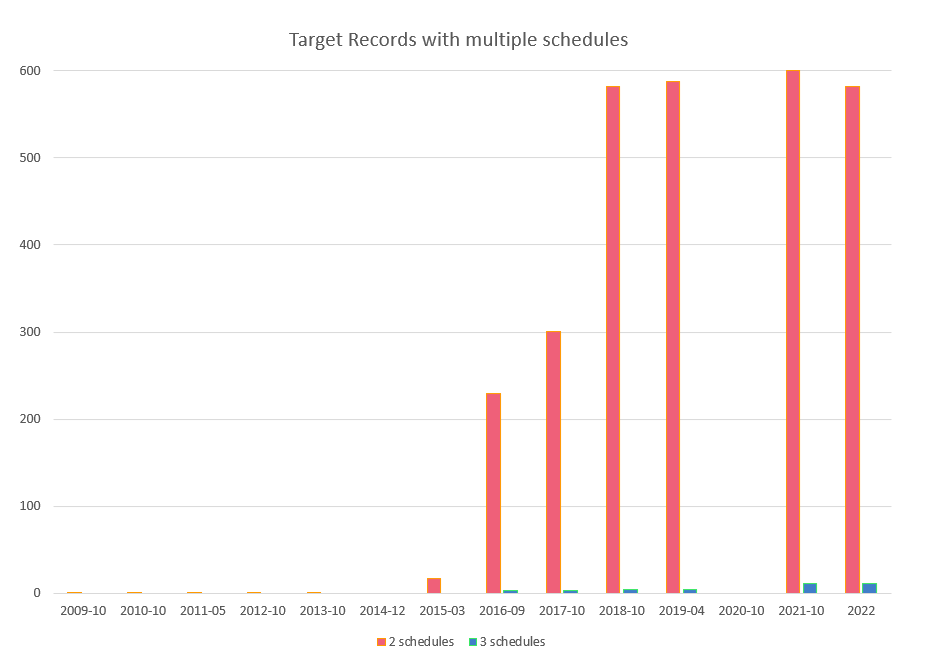 Target Records with multiple schedules