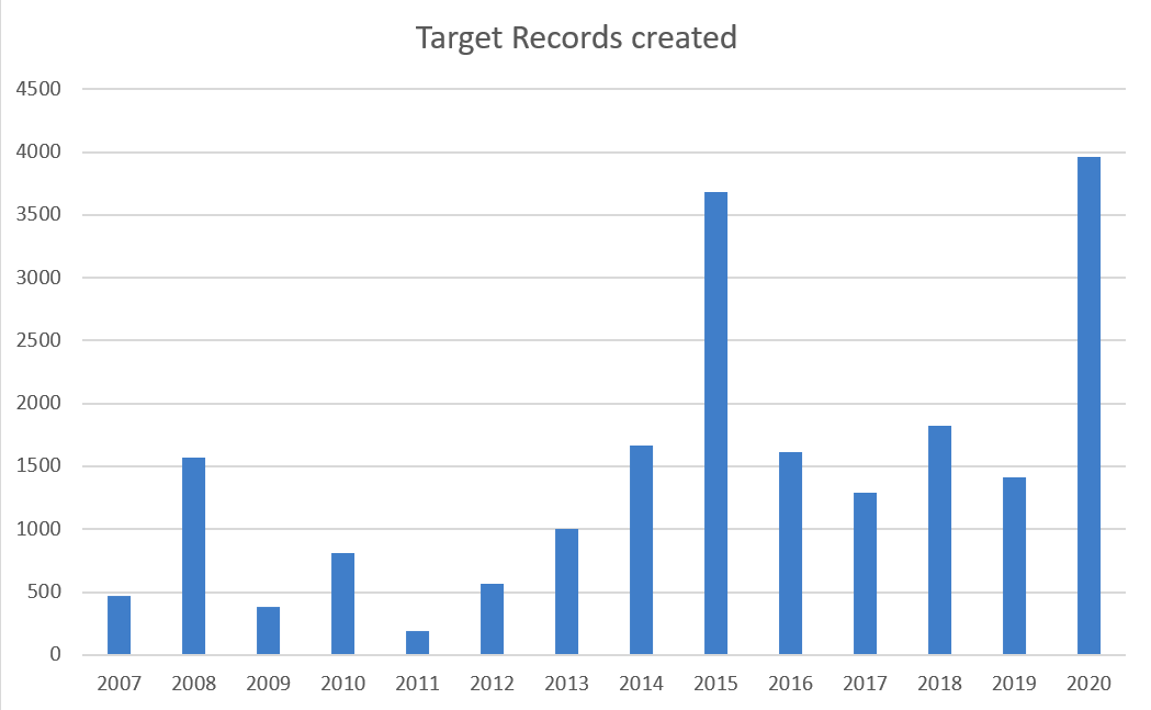 Target Record created