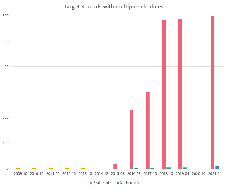 Target Records with multiple schedules