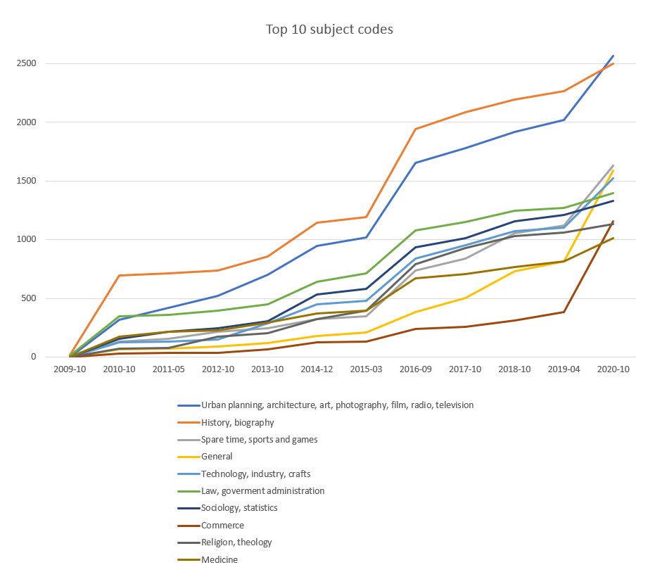 Line-graph showing the top 10 most used subjectcodes