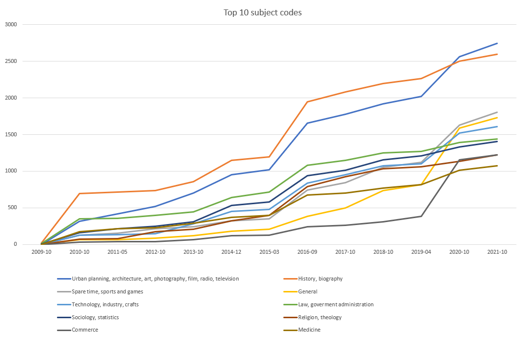 Line-graph showing the top 10 most used subjectcodes