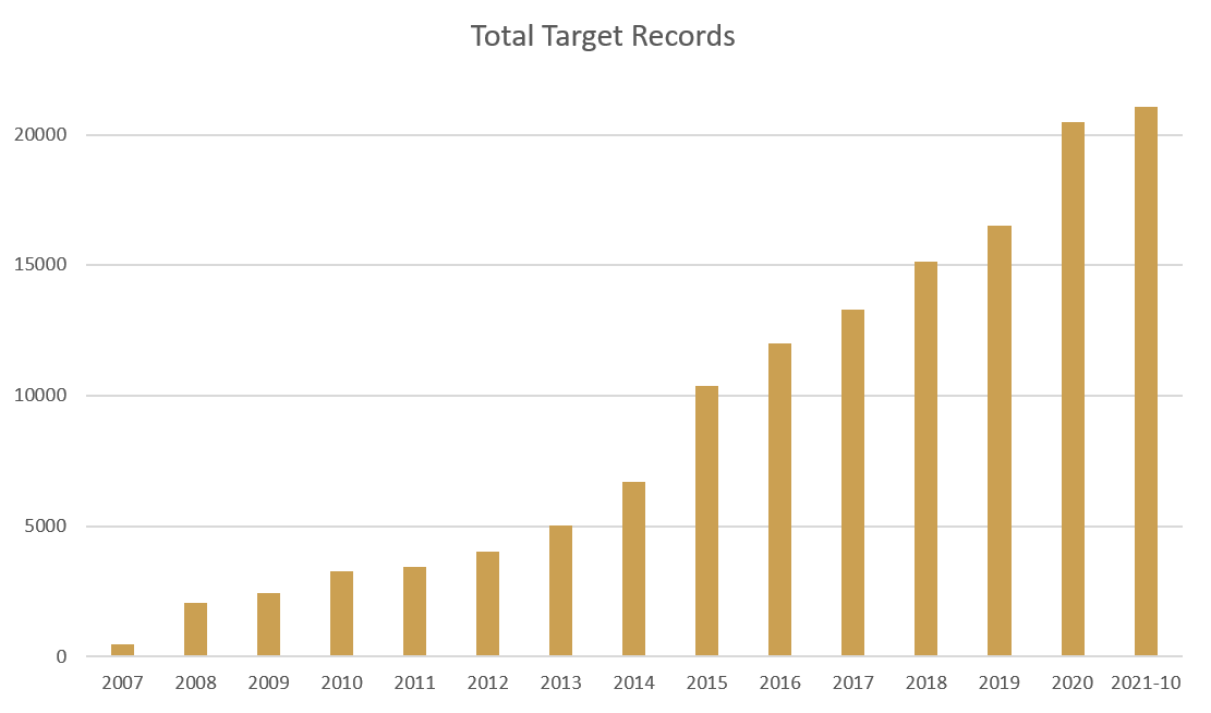 Total number of Target Records