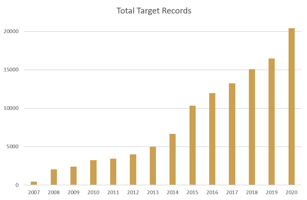 Total Target Records