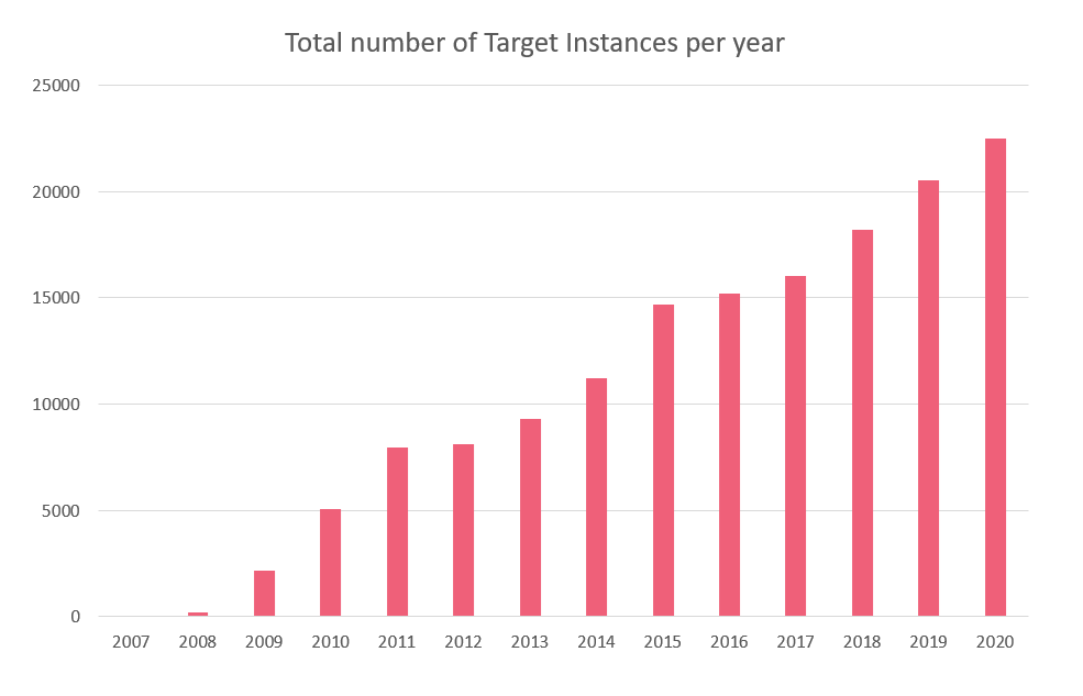Total number of Target Instances per year