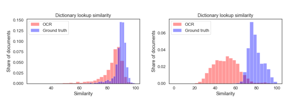Dictionary lookup similarity