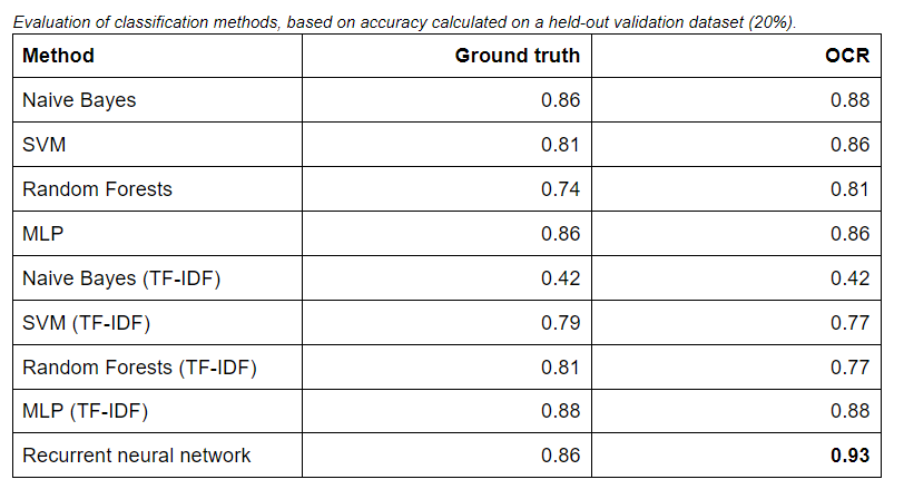 Evaluation of classification methods