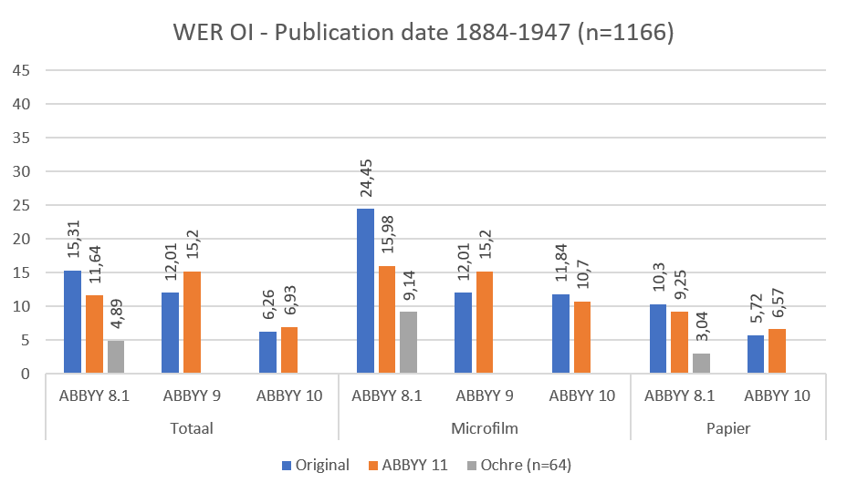 Fig. 4: Pages published between 1883 and 1947 compared on word error rate (order independent)