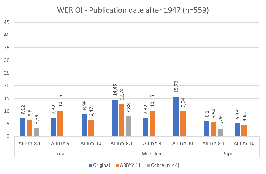Fig. 5: Pages published after 1947 compared on word error rate (order independent)