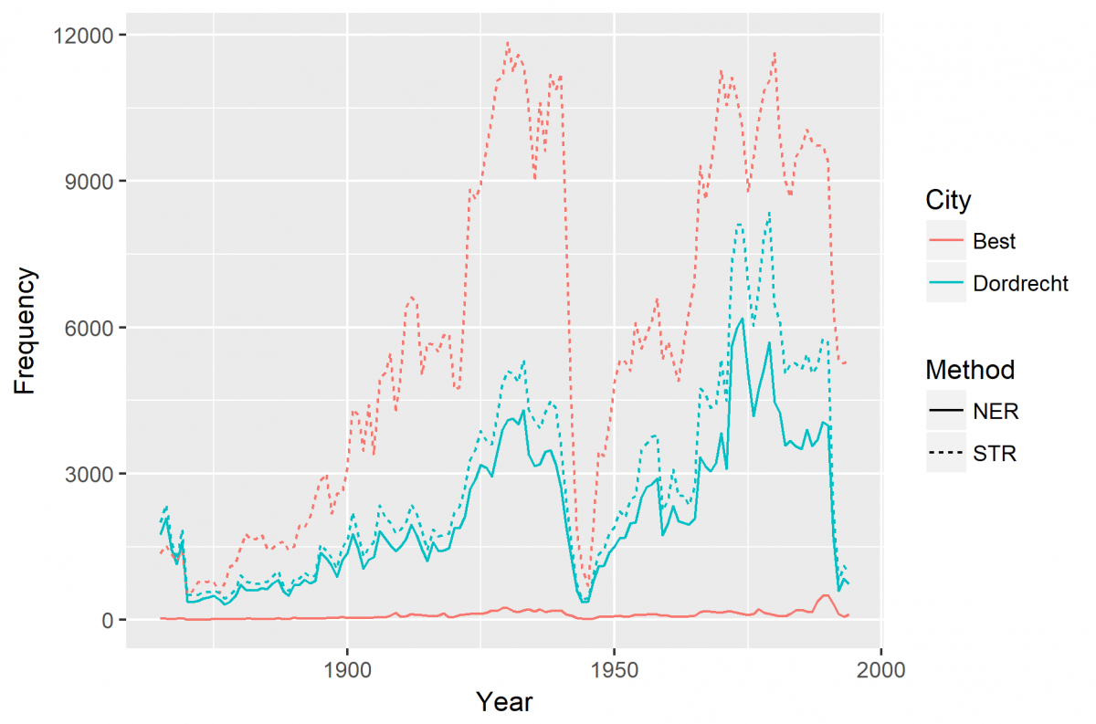 Figure 2 – Comparison of two toponyms recognition techniques for Best and Dordrecht