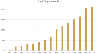 Total number of Target Records