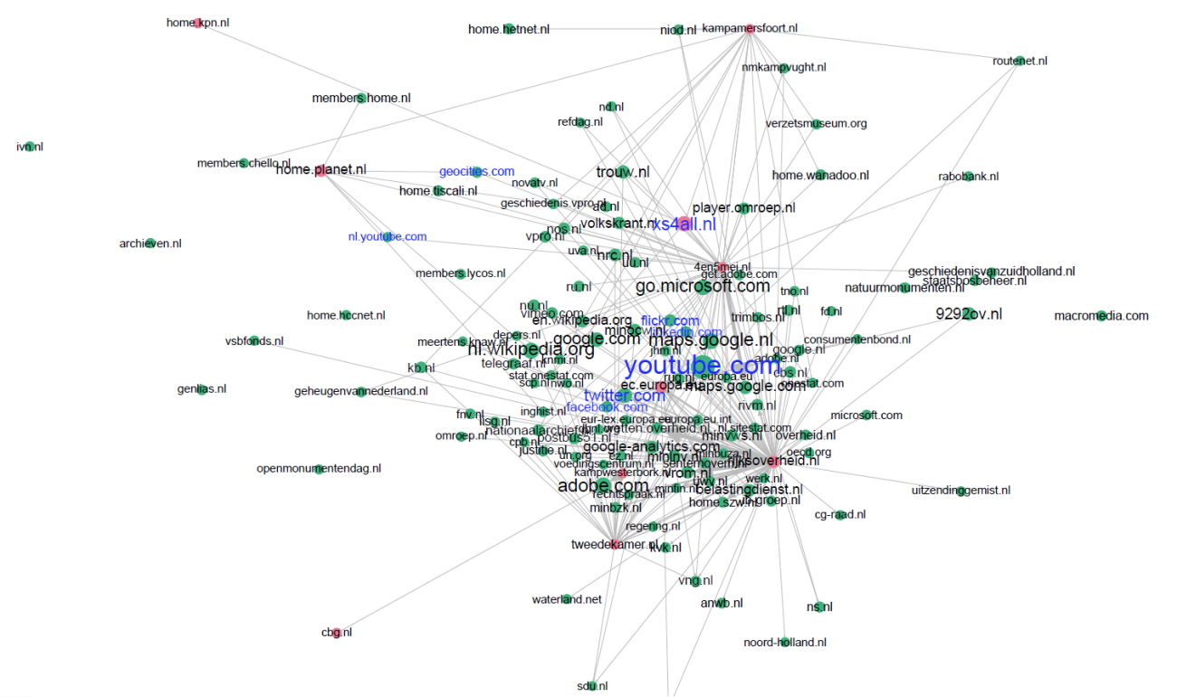 Link visualisation 2010 with indegree of more than 20