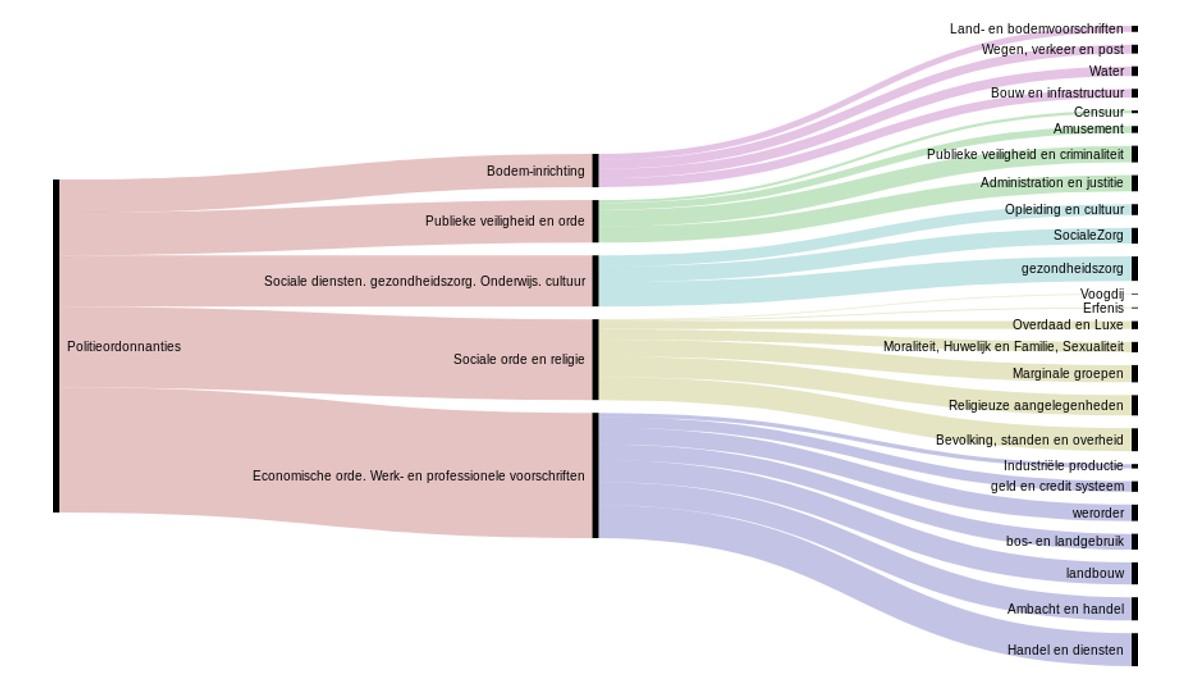 Image  Blog Categorisation of early modern ordinances