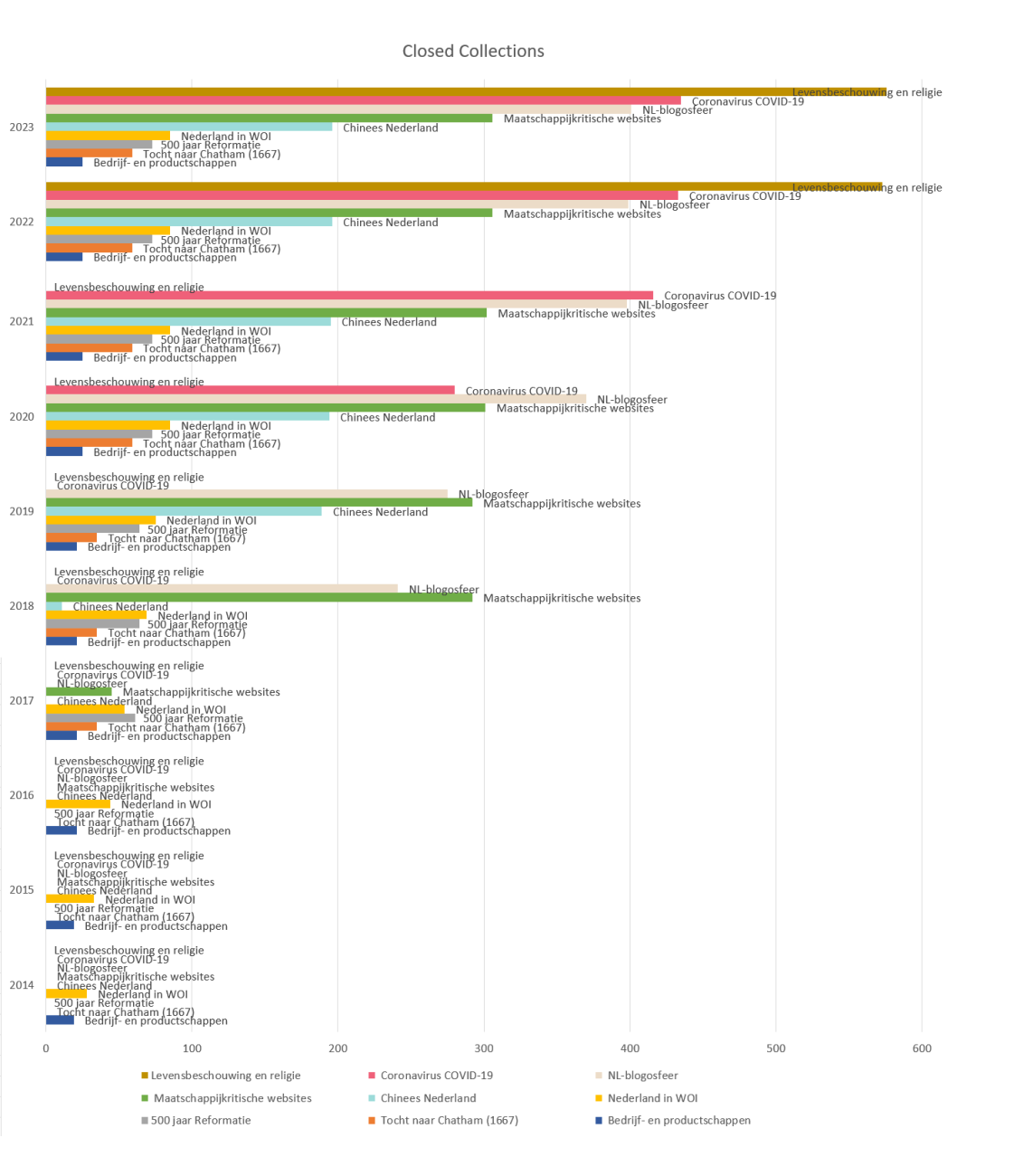 Collections which have been ended