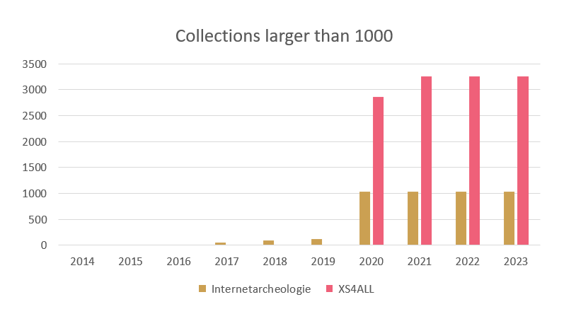 Collections larger than 1000
