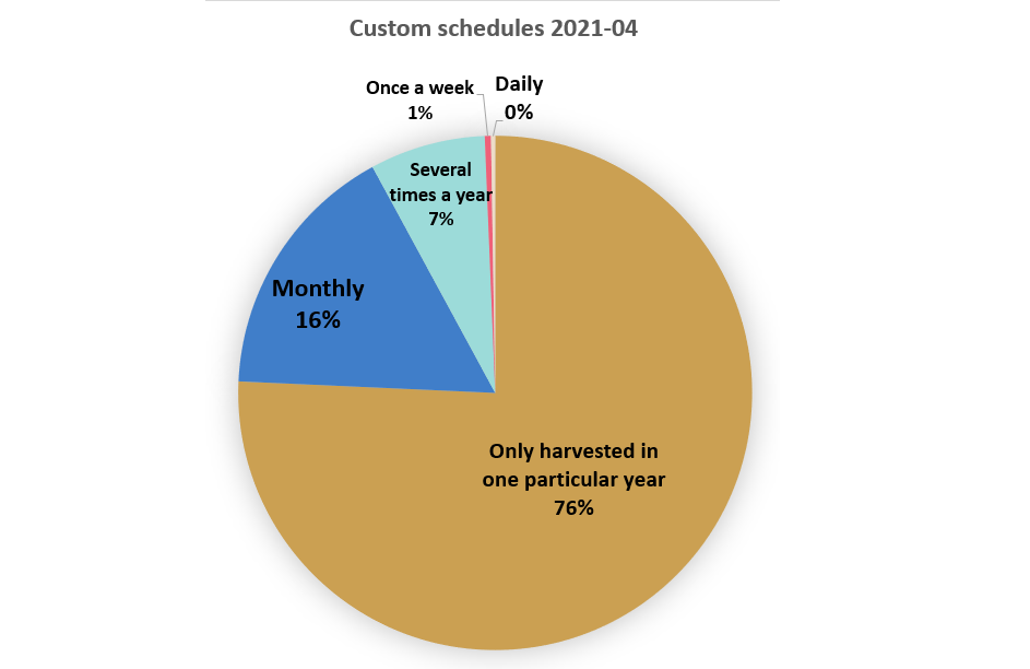 Piediagram of the Custom schedules 2021-04